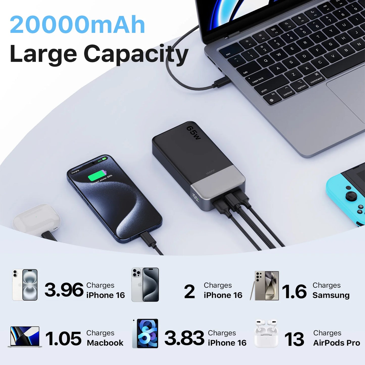 JUOVI J2931 65W 20000mAh Laptop Power Bank, Super Fast Charging Portable Charger for MacBook, iPad, iPhone, Samsung, Cell Phone